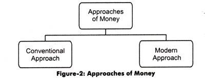Approaches of Money