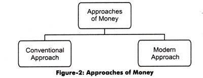 Approaches of Money