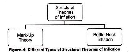 Different types of Structure Theories of Inflation