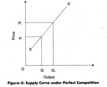 Supply under Perfect Competition