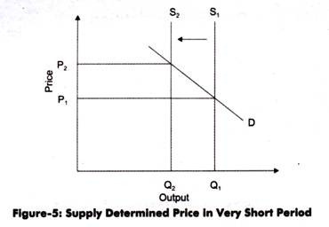 Supply Determined Price in very short period