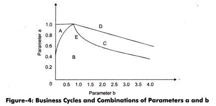Businesss Cycles and Combinations of Parameters a and b