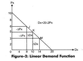 Linear Demand Function