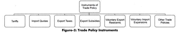 Trade Policy Instruments