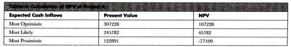 Calculation of MPV of Project A