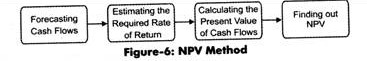 NPV Method
