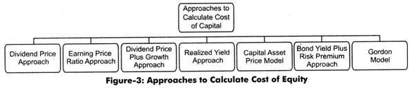 Approaches to Calculate Cost of Equity 