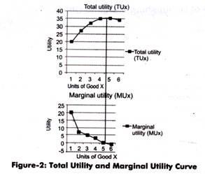 Total Utility and Marginal Utility Curve