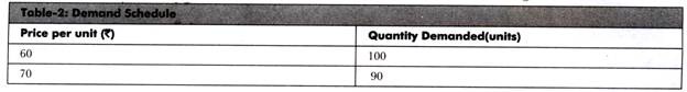 Demand Schedule 