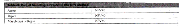 Rule of Selectiong a Project in the NPV Method