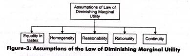 Assumptions of the Law of Diminishing Marginal Utility