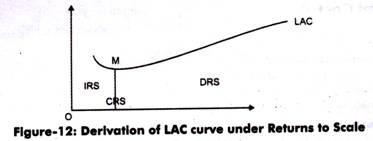 Derivation of LAC Curve under Returns to Scale