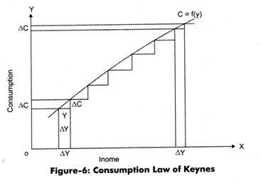 Consumption Law of Keynes