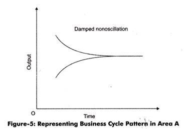 Representing Business Cycle Pattrn in Area A
