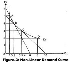 Non-Linear Demand Curve