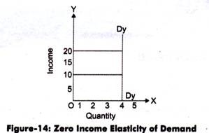 Zero Income Elasticity of Demand