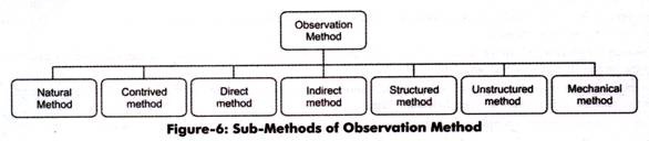 Sub-Method of Observation Method