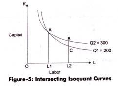 Intersecting Isoquant Curves