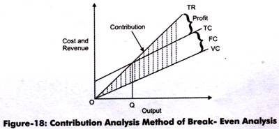 Contribution Analysis Method of Break Even Analysis
