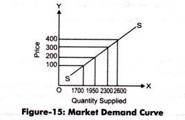Market Demand Curve