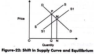 Shift in Supply Curve and Equilibrium