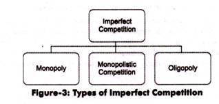 Types of Imperfect Competition