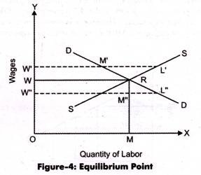 Equilibrium Point