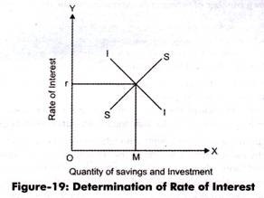 Determination of Rate of Interest 