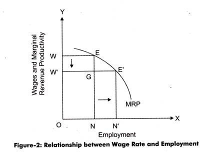 Relationship between Wage Rate and Employment