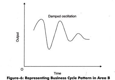 Representing Business Cycle Pattrn in Area B