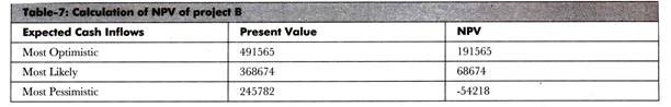 Calculation of NPV of Project B