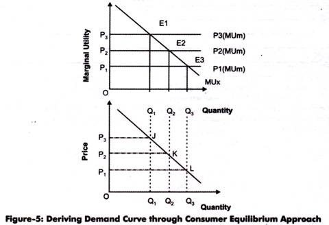 Deriving Demand Curve through Consumer Equilibrium Approach