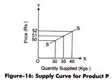 Supply Curve for Product P