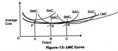 LMC Curve