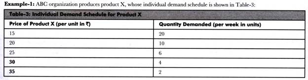 Individual Demand Schedule for Product X