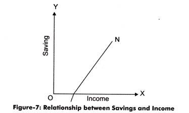 Relationship between Saving and Income