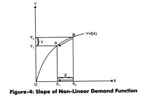 Slope of Non-Linear Demand Function