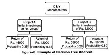 Example of Decision Tree Analysis