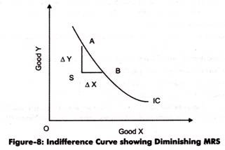 Indifference Curve showing Diminishing MRS