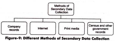 Different Methods of Secondary Data Collection