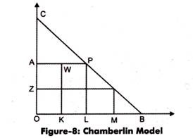 Chamberlin Model