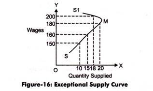 Exceptional Supply Curve