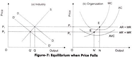 Equilibrium when Price Falls