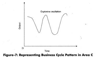 Representing Business Cycle Pattrn in Area C