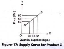 Supply Curve for Product Z