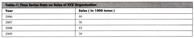 Time Serious Data on Sales of XYZ Organization