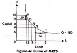 Curve of MRTS