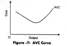 AVC Curve