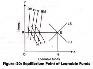 Equilibrium Point of Loanable Funds