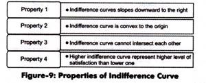 Properties of Indifference Curve